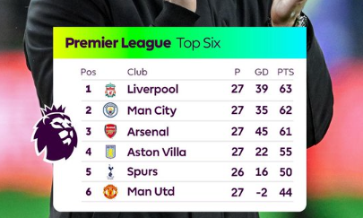 Premier League / J27: Arsenal largement vainqueur de Sheffield