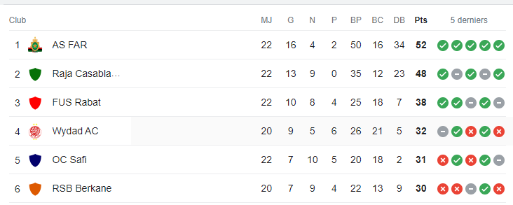 Botola D1/ Mise à jour RSB-FAR:  Les Militaires conquérants inarrêtables ! Botola D1/ Mise à jour RSB-FAR:  Les Militaires conquérants inarrêtables !