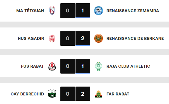 Botola D1/J23:  Les FAR et le RCA maintiennent le cap! Le CAYB s’enlise!