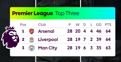 Premier League  :  Liverpool et Manchester dos à dos !