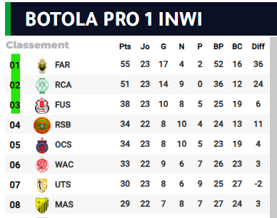 Botola D1/Mise à jour CAYB-RSB:  Un nul et deux points perdus !