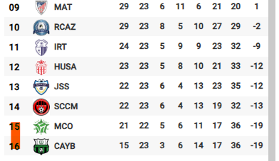 Botola D1/Mise à jour CAYB-RSB:  Un nul et deux points perdus !