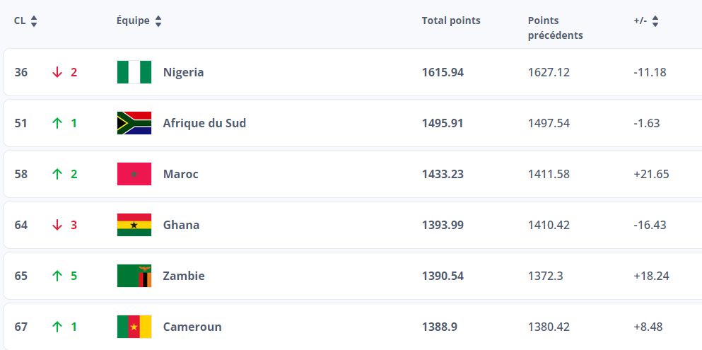 Foot féminin/Classement FIFA : Une première, le Maroc sur le podium africain !