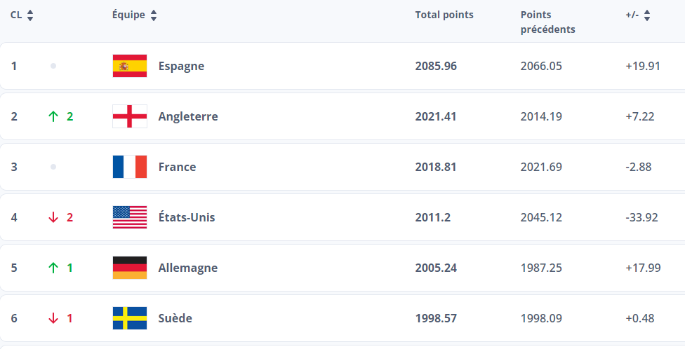 Foot féminin/Classement FIFA : Une première, le Maroc sur le podium africain !