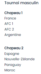 Football olympique / Tirage des groupes mercredi prochain :  Quels chapeaux pour le Maroc ? Football olympique / Tirage des groupes mercredi prochain :  Quels chapeaux pour le Maroc ?