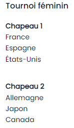 Football olympique / Tirage des groupes mercredi prochain :  Quels chapeaux pour le Maroc ? Football olympique / Tirage des groupes mercredi prochain :  Quels chapeaux pour le Maroc ?