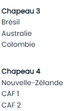 Football olympique / Tirage des groupes mercredi prochain :  Quels chapeaux pour le Maroc ? Football olympique / Tirage des groupes mercredi prochain :  Quels chapeaux pour le Maroc ?