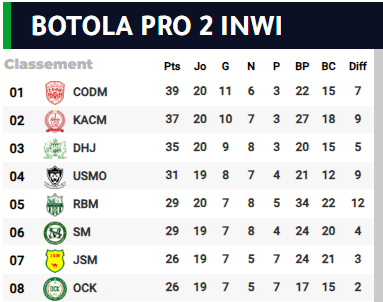 Botola D2 / J20 (acte I) Le DHJ progresse, l’ASS régresse !