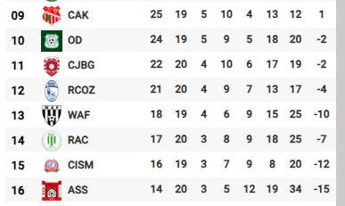 Botola D2 / J20 (acte I) Le DHJ progresse, l’ASS régresse !