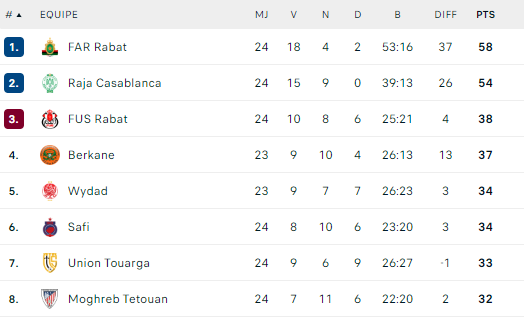 Botola D1/J24 (suite et fin):   Le Wydad, à la dérive !