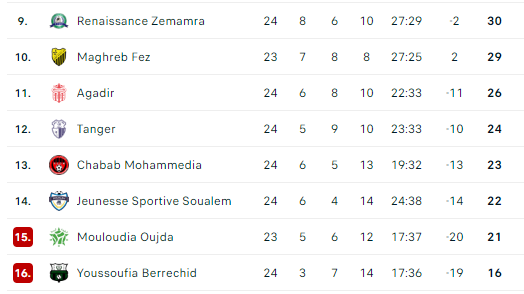 Botola D1/J24 (suite et fin):   Le Wydad, à la dérive !