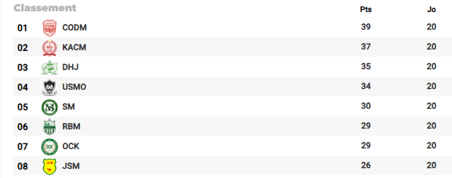 Botola D2/J20: Le classement bousculé !