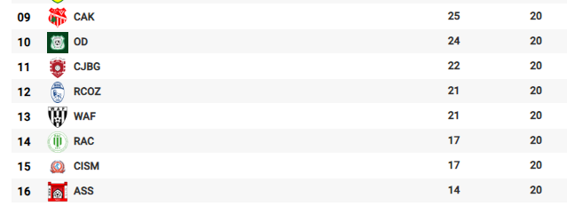 Botola D2/J20: Le classement bousculé ! Botola D2/J20: Le classement bousculé !