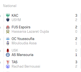 Division Nationale ‘’Amateurs’’/ J20: Yaâcoub El Mansour vainqueur, le KAC battu !