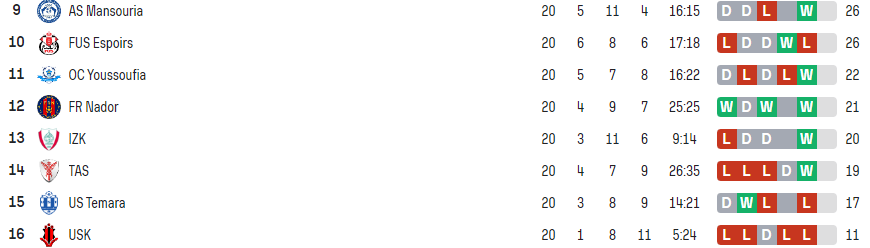 Division Nationale ‘’Amateurs’’/ J20: Yaâcoub El Mansour vainqueur, le KAC battu !