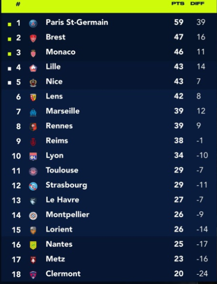 Ligue 1 / J26:   Le PSG s’envole vers le titre !