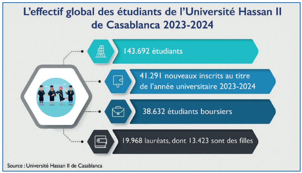 Université Hassan II de Casablanca : Comment la technologie réinvente l’enseignement des langues
