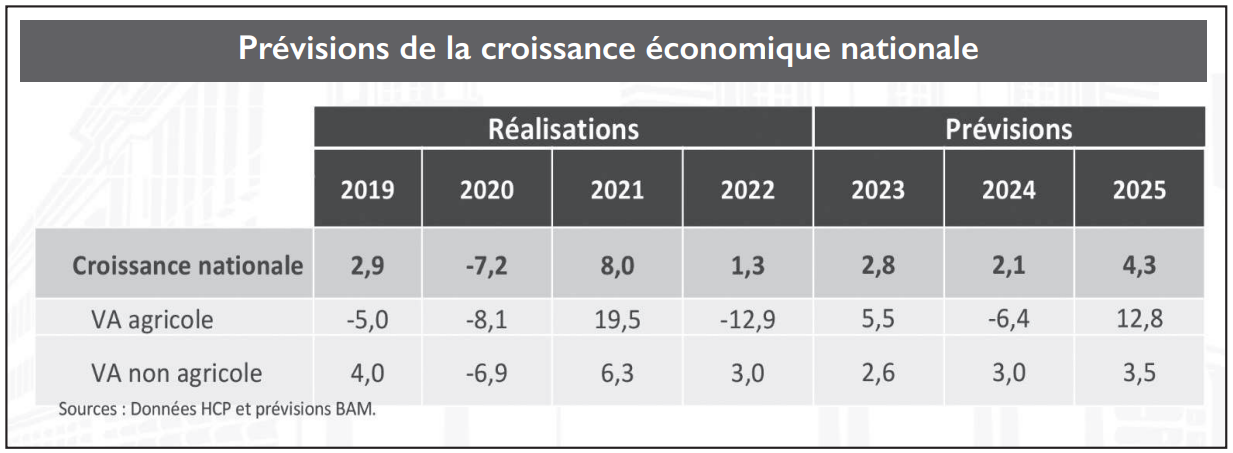 Economie nationale : Croissance du PIB, campagne agricole, circulation du cash… les alertes de Jouahri