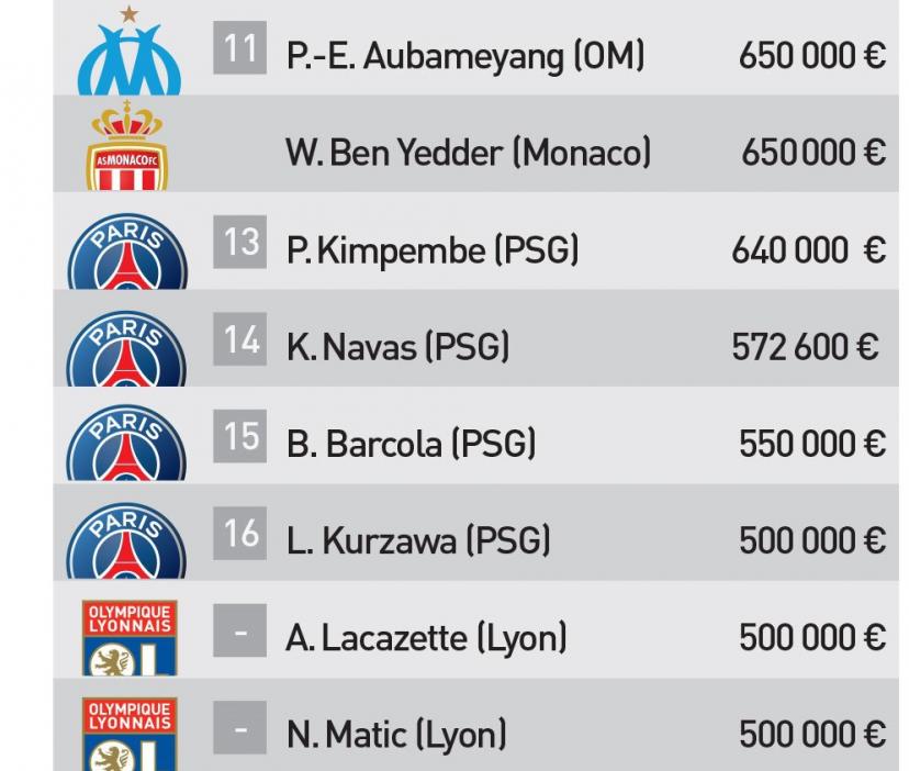 Ligue 1 : Hakimi dans le top 10 des joueurs les mieux payés