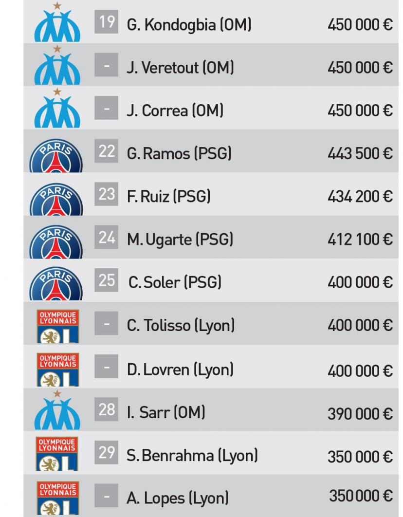 Ligue 1 : Hakimi dans le top 10 des joueurs les mieux payés