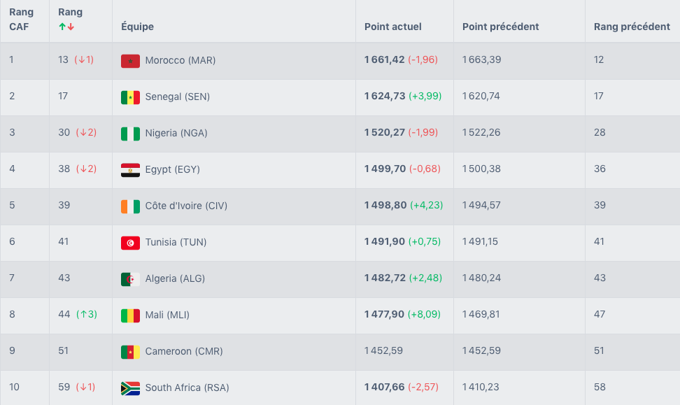 Les Lions de l’Atlas risquent de perdre une place au classement FIFA