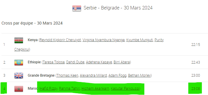 Mondiaux du cross country Belgrade 2024 : Le Maroc 4e au relais mixte