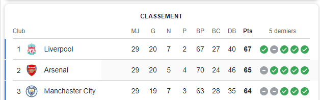 Premier League: Liverpool profite du nul entre City et Arsenal