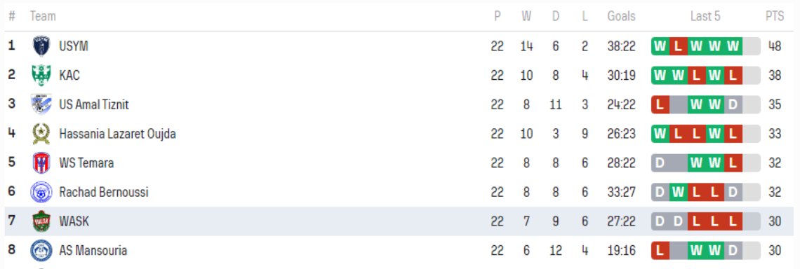 Division nationale ‘’Amateurs’’/ J22.  L’US Yaâcoub El Mansour se la joue en solo ! Division nationale ‘’Amateurs’’/ J22.  L’US Yaâcoub El Mansour se la joue en solo !