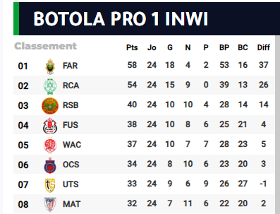 Botola D1/ Reprise:  Le clasico WAC-FAR en grande affiche ce samedi Botola D1/ Reprise:  Le clasico WAC-FAR en grande affiche ce samedi