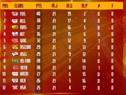 Basketball / Division d’Excellence - J11 retour:  Le Raja relégué avant d’affronter le Wydad Basketball / Division d’Excellence - J11 retour:  Le Raja relégué avant d’affronter le Wydad