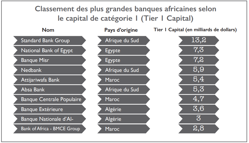 Cession de la SGMB : Pourquoi les banques françaises quittent le Maroc  [INTÉGRAL]