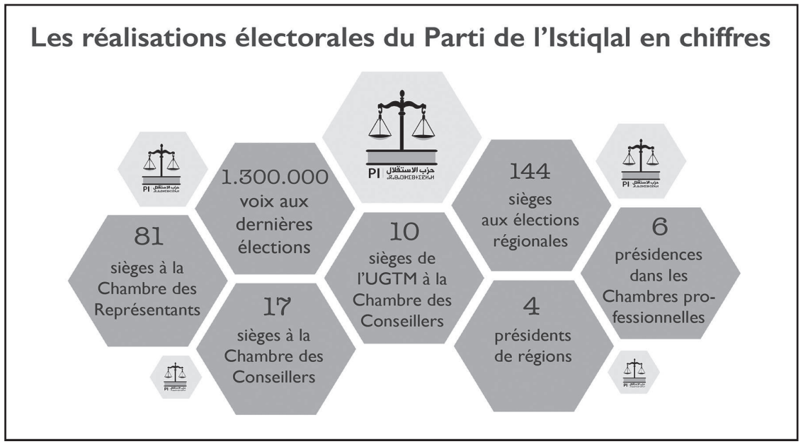 Parti de l’Istiqlal : Les contours et les coulisses du 18ème congrès se dessinent Parti de l’Istiqlal : Les contours et les coulisses du 18ème congrès se dessinent
