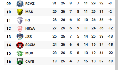 Botola D1 / J26 (acte final): L’AS FAR et le RCA en mode compresseur !