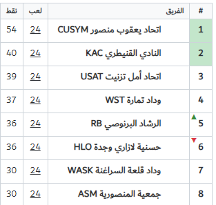 National ‘’ Amateurs”/J24:  Yaacoub El Mansour quasiment Botoliste la saison prochaine !