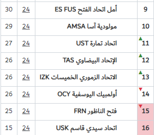 National ‘’ Amateurs”/J24:  Yaacoub El Mansour quasiment Botoliste la saison prochaine !