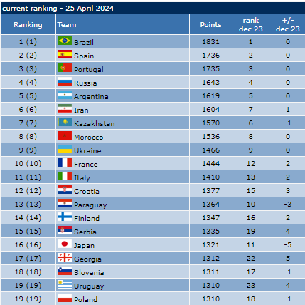 Coupe du Monde Futsal 2024/Tirage de groupes:  Le Maroc dans le deuxième chapeau