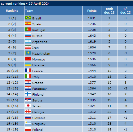 Coupe du Monde Futsal 2024/Tirage de groupes:  Le Maroc dans le deuxième chapeau Coupe du Monde Futsal 2024/Tirage de groupes:  Le Maroc dans le deuxième chapeau