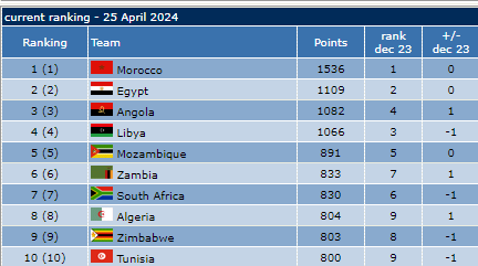 Coupe du Monde Futsal 2024/Tirage de groupes:  Le Maroc dans le deuxième chapeau