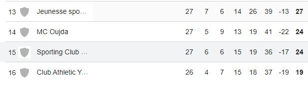 Botola D1 / SCCM-UTS: Le Chabab perd et glisse vers la zone relégable Botola D1 / SCCM-UTS: Le Chabab perd et glisse vers la zone relégable