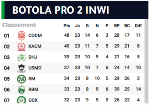 Botola D2/J23 ( acte1):  CODM, KACM et DHJ bénéficiaires ! Botola D2/J23 ( acte1):  CODM, KACM et DHJ bénéficiaires !