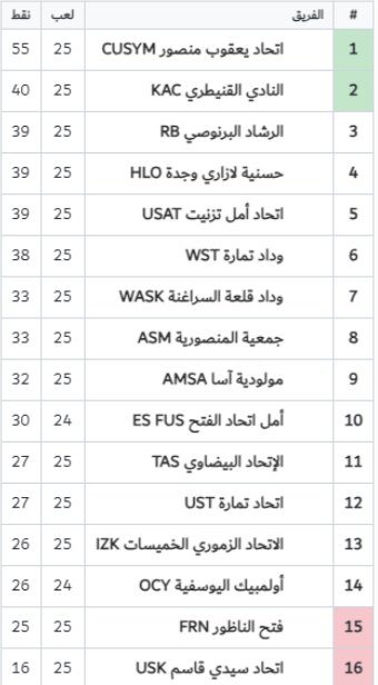 National ‘’ Amateurs’’/ J25:  Union Yaâcoub El Mansour a besoin d’un seul point pour officialiser la montée !