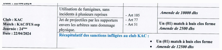 National ‘’Amateur’’ / Sanctions  :  Ce lundi KAC - RB et Amal Tiznit - WST à huis clos