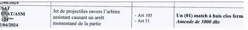 National ‘’Amateur’’ / Sanctions  :  Ce lundi KAC - RB et Amal Tiznit - WST à huis clos National ‘’Amateur’’ / Sanctions  :  Ce lundi KAC - RB et Amal Tiznit - WST à huis clos