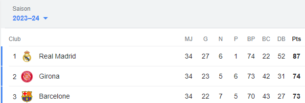 Liga-J33 / Gerone-Barça 4-2: Le Real officiellement Champion 2023-2024 Liga-J33 / Gerone-Barça 4-2: Le Real officiellement Champion 2023-2024