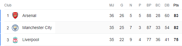 Premier League:  Manchester ne lâche pas Arsenal grâce à un quadruplé de Haaland Premier League:  Manchester ne lâche pas Arsenal grâce à un quadruplé de Haaland