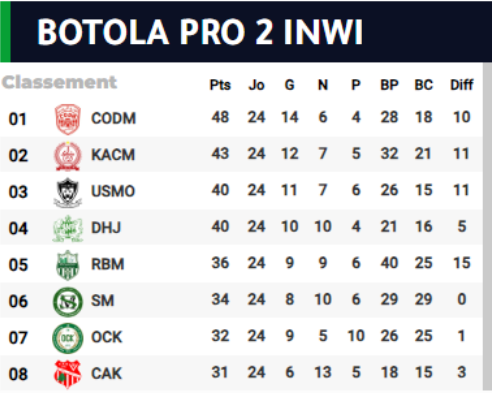 Botola D2/J24: Le CODM chute à Beni Mellal, le KACM en profite !