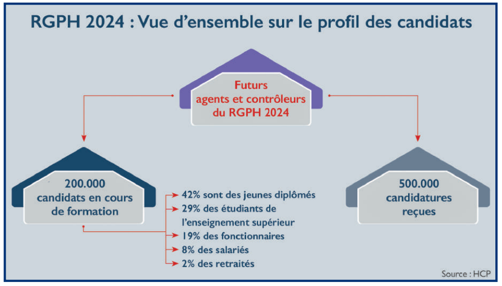 Recensement de la population : Dans les coulisses de la formation des futurs agents du HCP [INTÉGRAL]