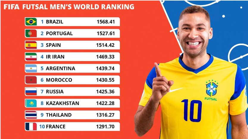 Classement FIFA futsal : Le Maroc 6e