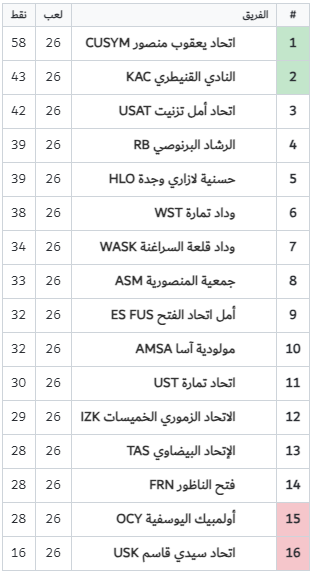 National amateur /   Yaâcoub El Mansour officiellement Champion 2024