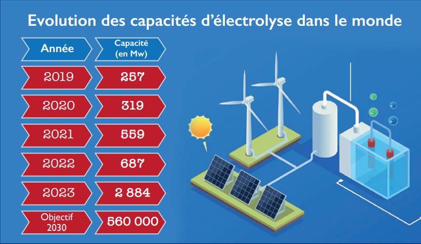 Hydrogène vert : Le Maroc va-t-il plus vite que la musique ?  [INTÉGRAL]